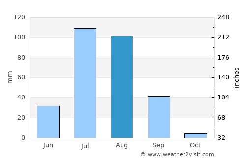 Nokha average rain in August