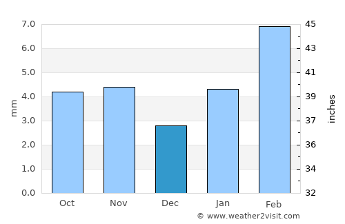 Nokha average rain in December