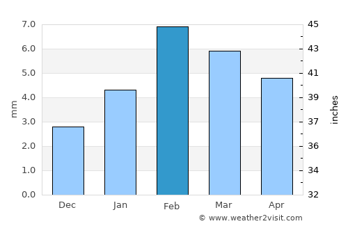 Nokha average rain in February