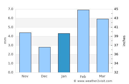 Nokha average rain in January