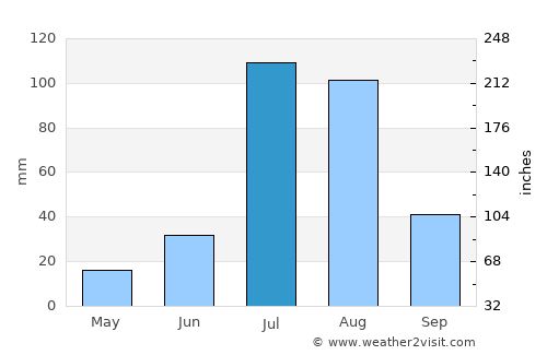 Nokha average rain in July