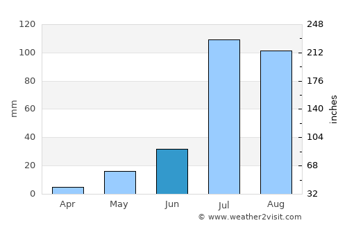 Nokha average rain in June