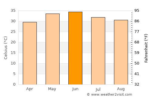 Nokha average temperature in June