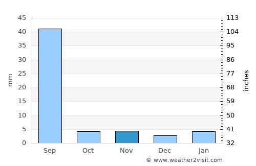 Nokha average rain in November