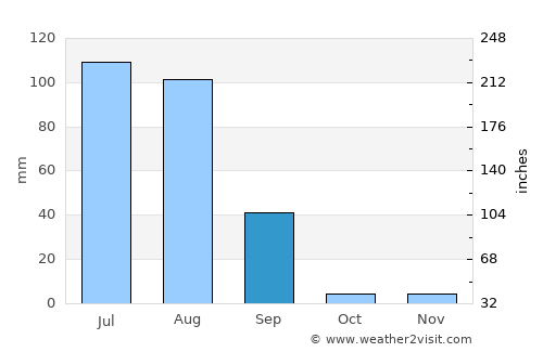 Nokha average rain in September