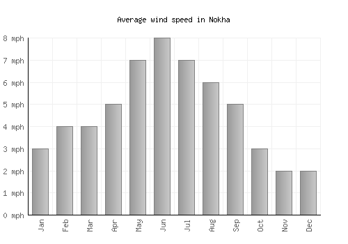 Nokha average winspeed by month (mph)