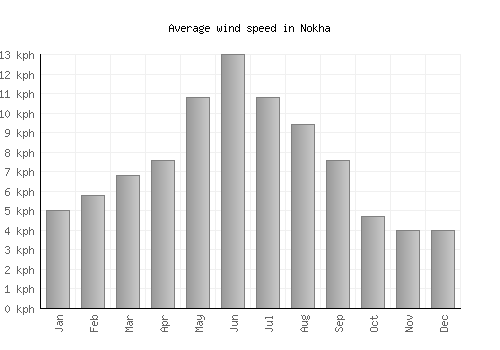Nokha average winspeed by month (km/h)