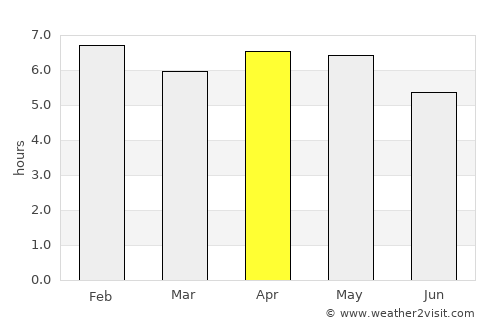 Nola average rain in April