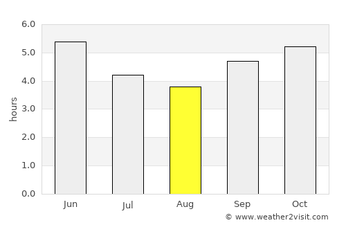 Nola average rain in August