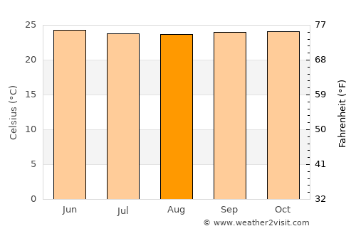 Nola average temperature in August