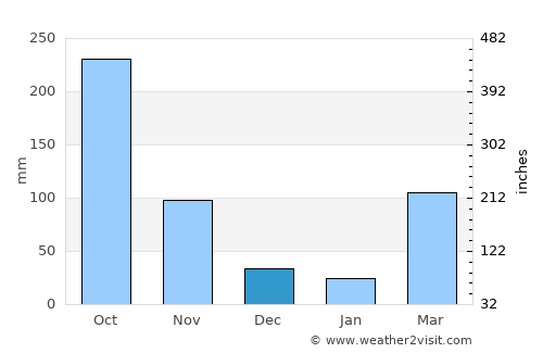 Nola average rain in December