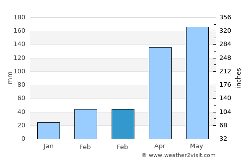Nola average rain in February