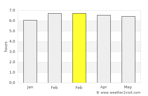 Nola average rain in February