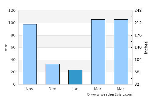 Nola average rain in January