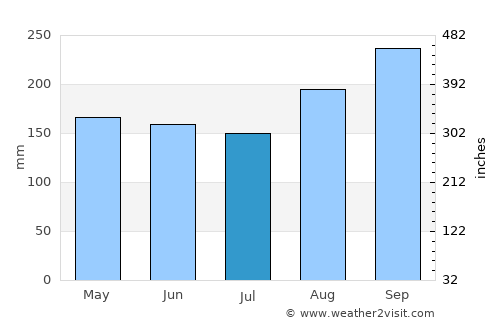Nola average rain in July