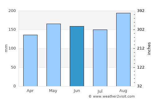 Nola average rain in June