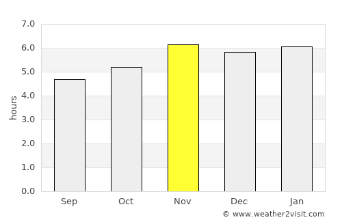 Nola average rain in November