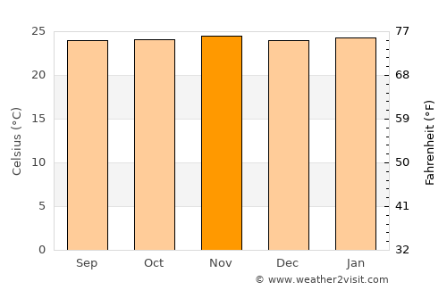 Nola average temperature in November