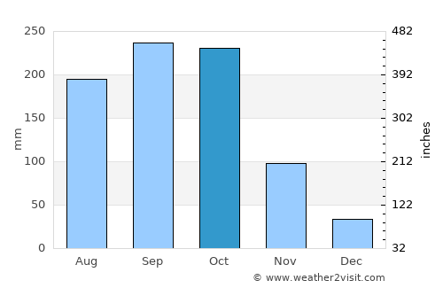 Nola average rain in October