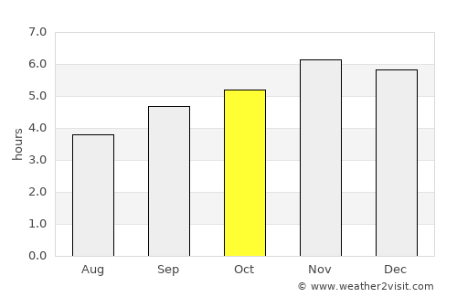 Nola average rain in October