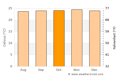 Nola average temperature in October
