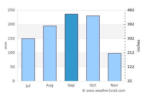 Nola average rain in September