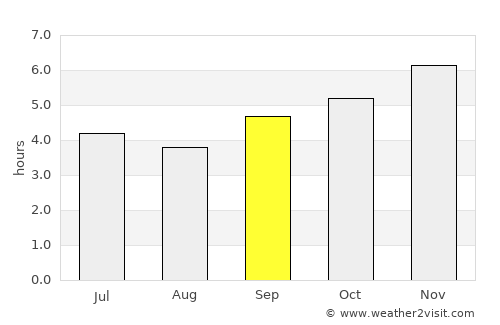 Nola average rain in September