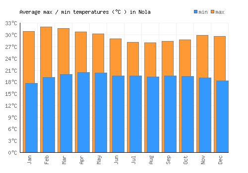 Nola average minimum / maximum temperatures (Celsius)