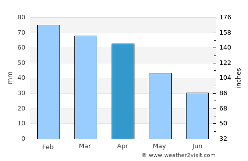 Nola average rain in April