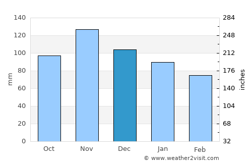 Nola average rain in December