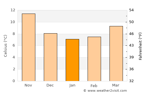 Nola average temperature in January