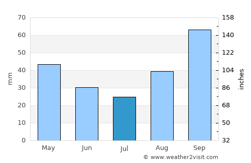 Nola average rain in July