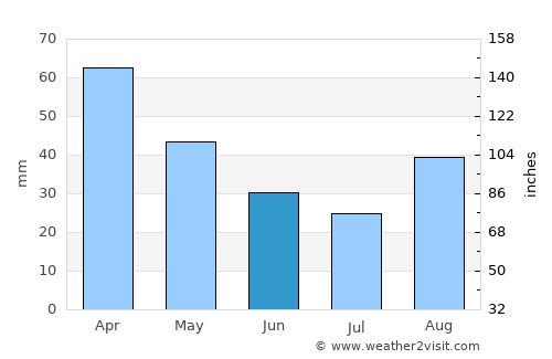 Nola average rain in June