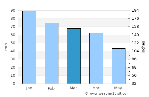 Nola average rain in March