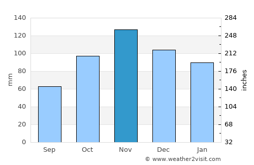 Nola average rain in November