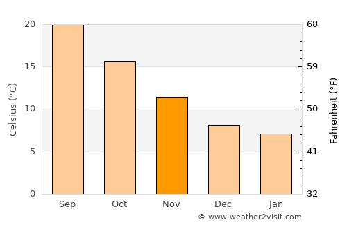 Nola average temperature in November