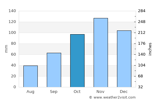 Nola average rain in October