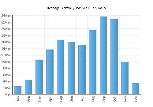 Nola monthly rainfall chart (mm)