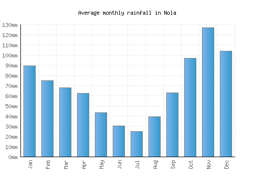 Nola monthly rainfall chart (mm)