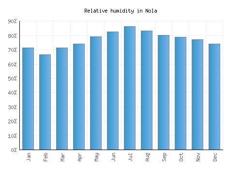 Nola relative humidity averages