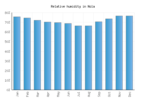 Nola relative humidity averages