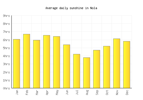 Nola average daily sunshine chart