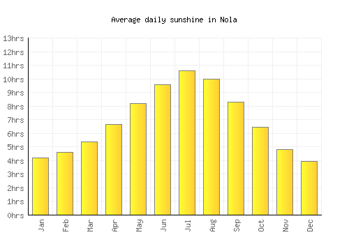 Nola average daily sunshine chart