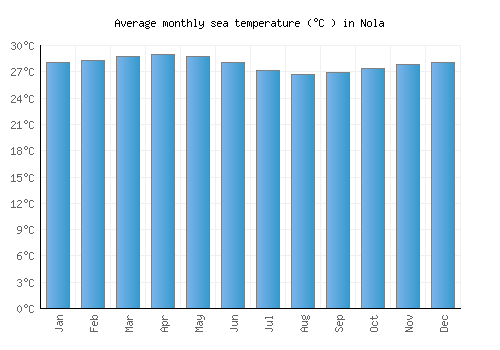 Nola average sea temperature chart (Celsius)