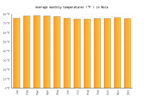 Nola average temperature chart (Fahrenheit)