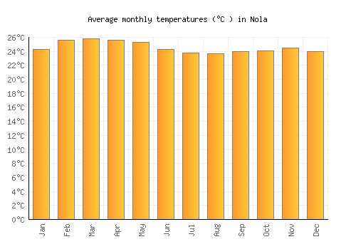 Nola average temperature chart (Celsius)