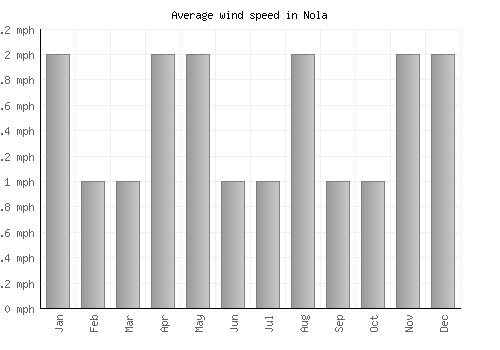 Nola average winspeed by month (mph)