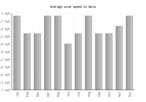 Nola average winspeed by month (km/h)