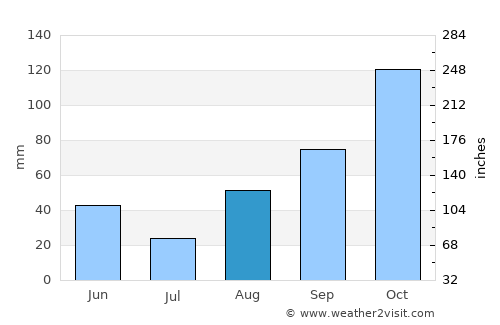 Noli average rain in August