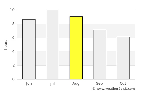 Noli average rain in August